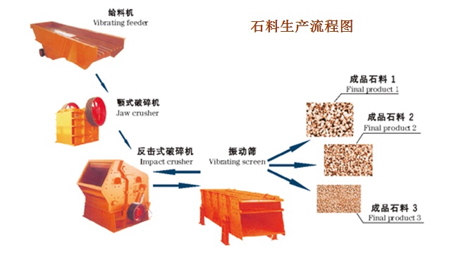 石料生產流程圖